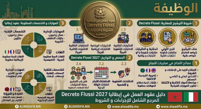 دليل عقود العمل في إيطاليا Decreto Flussi 2027: الحصص، التواريخ، وشروط الترشيح للمغاربة