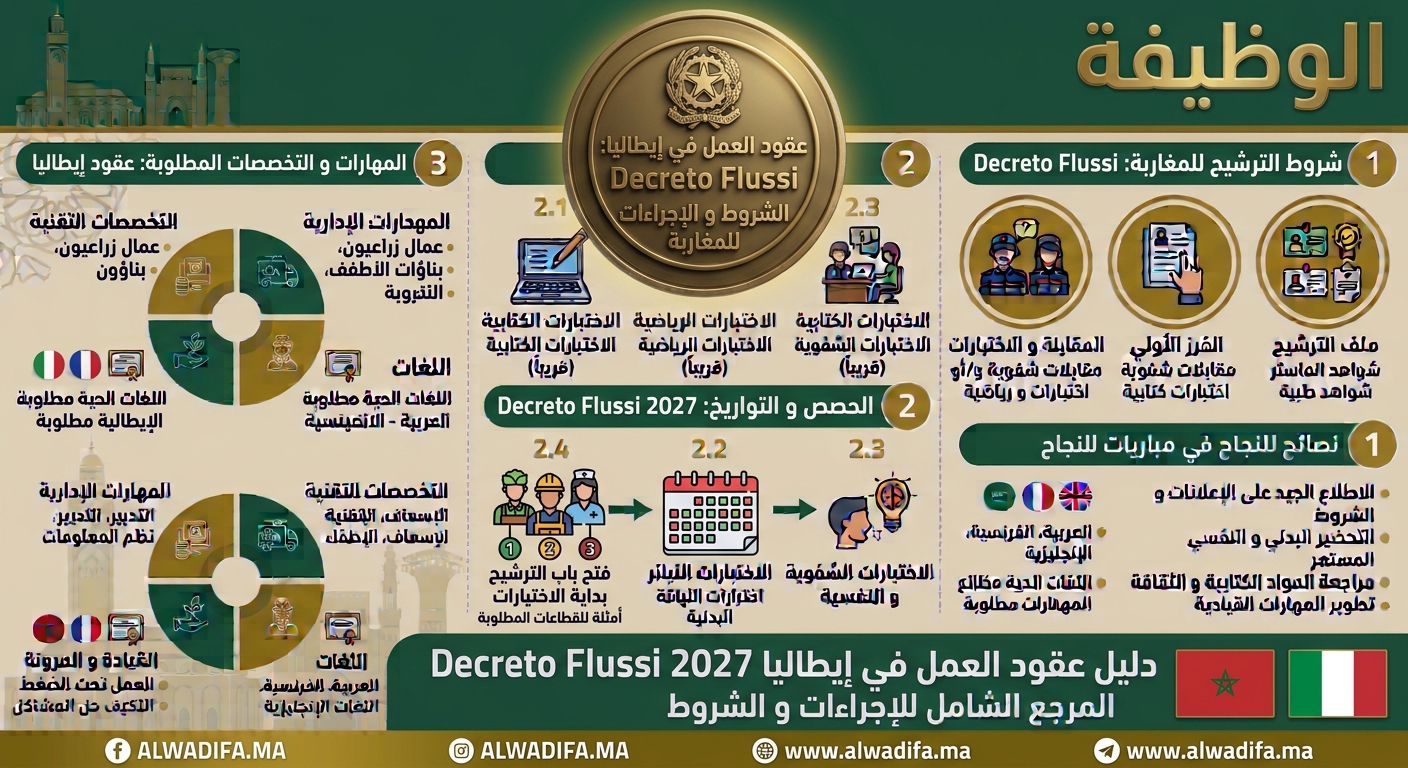 دليل عقود العمل في إيطاليا Decreto Flussi 2027: الحصص، التواريخ، وشروط الترشيح للمغاربة