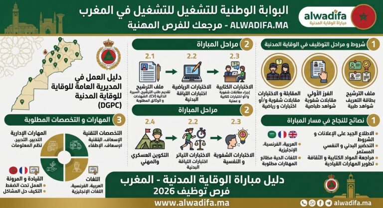 مباراة الوقاية المدنية 2026: توظيف 50 تلميذًا ضابطًا بالمدرسة الوطنية للوقاية المدنية