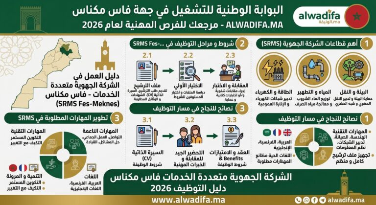 الشركة الجهوية متعددة الخدمات فاس مكناس SRM-FM 2026: توظيف 271 منصبًا في عدة تخصصات