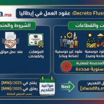 دليل عقود العمل في إيطاليا Decreto Flussi 2027: الحصص، التواريخ، وشروط الترشيح للمغاربة
