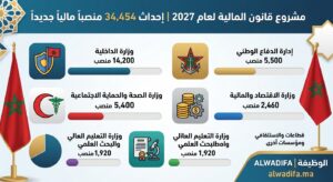 التفاصيل الكاملة للمناصب المالية المقترحة في مشروع قانون المالية لسنة 2027: إحداث 34,454 منصبًا ماليًا جديدًا
