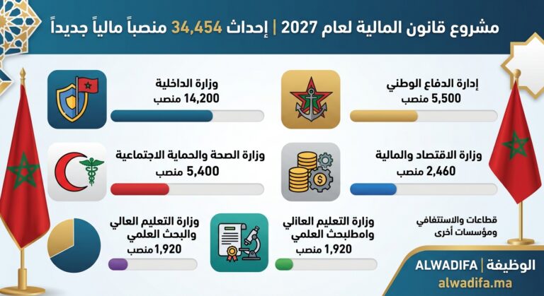 التفاصيل الكاملة للمناصب المالية المقترحة في مشروع قانون المالية لسنة 2027: إحداث 34,454 منصبًا ماليًا جديدًا
